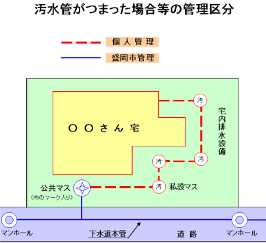 汚水管がつまった場合の管理区分の図