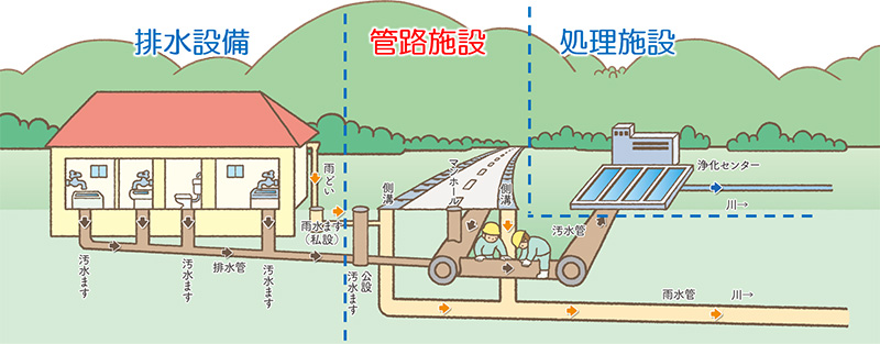 下水道工事の施工方法