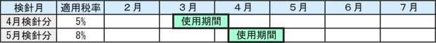 平成26年4月検針分まで消費税5パーセント、平成26年5月検針分から消費税8パーセント