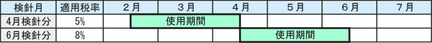 平成26年4月検針分まで消費税5パーセント、平成26年6月検針分から消費税8パーセント
