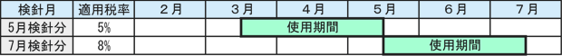 平成26年5月検針分まで消費税5パーセント、平成26年7月検針分から消費税8パーセント