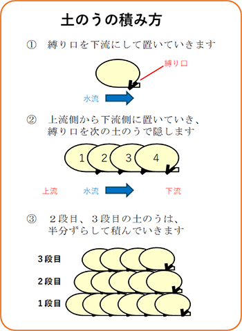 重ねた土のうと板、防水シートを使用した例