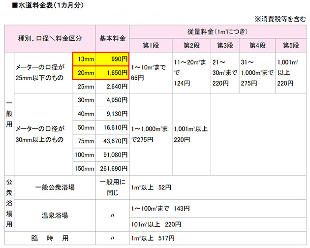 水道料金表（１カ月分）