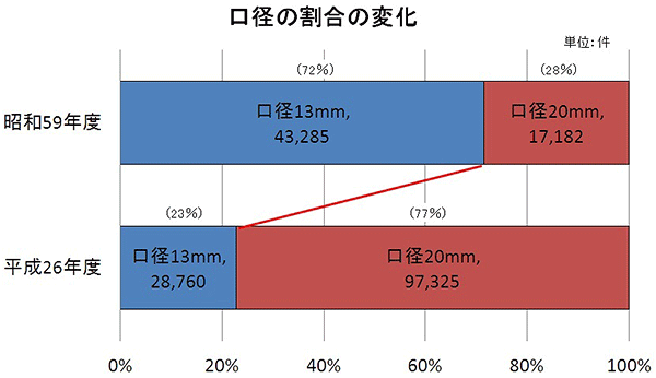 口径の割合の変化