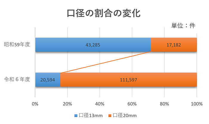 口径の割合の変化