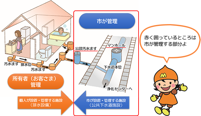 汚水ます　市の管理範囲