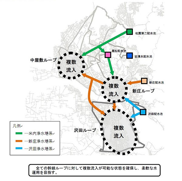 各浄水場間の幹線連絡計画