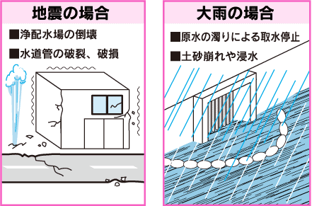 想定される水道への影響